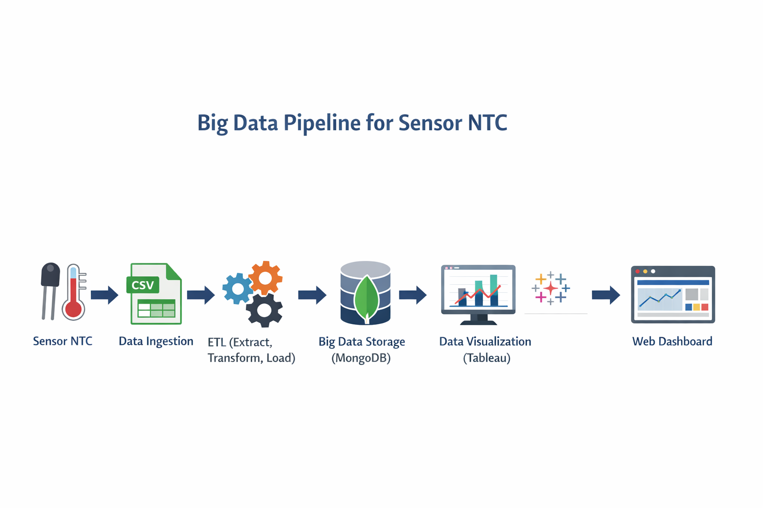 Big Data Pipeline Sensor NTC